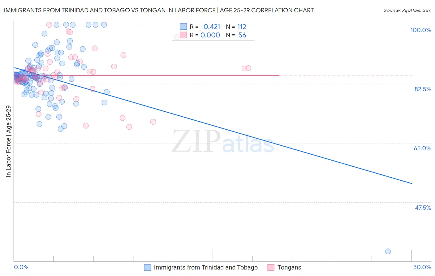 Immigrants from Trinidad and Tobago vs Tongan In Labor Force | Age 25-29