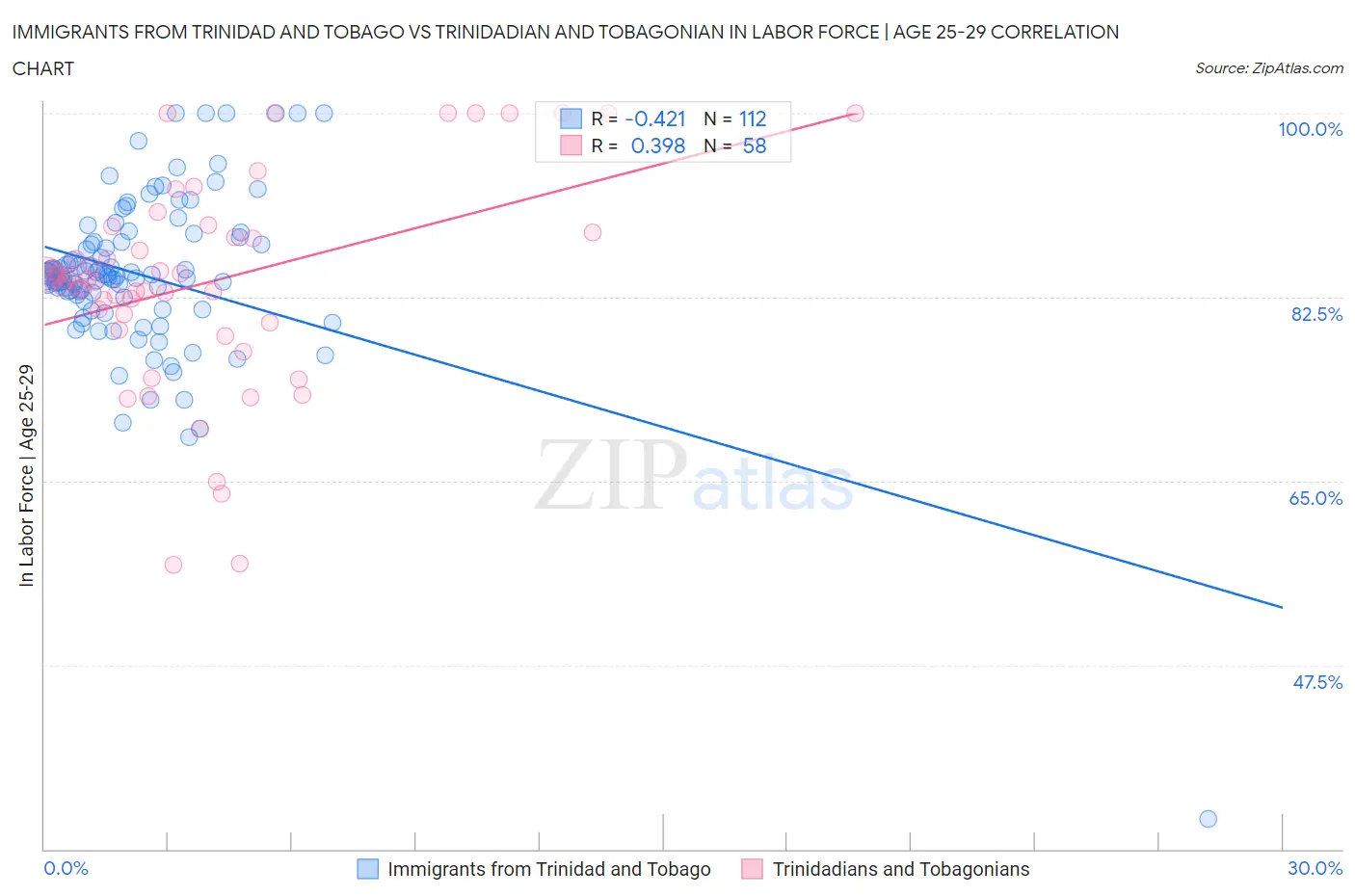Immigrants from Trinidad and Tobago vs Trinidadian and Tobagonian In Labor Force | Age 25-29