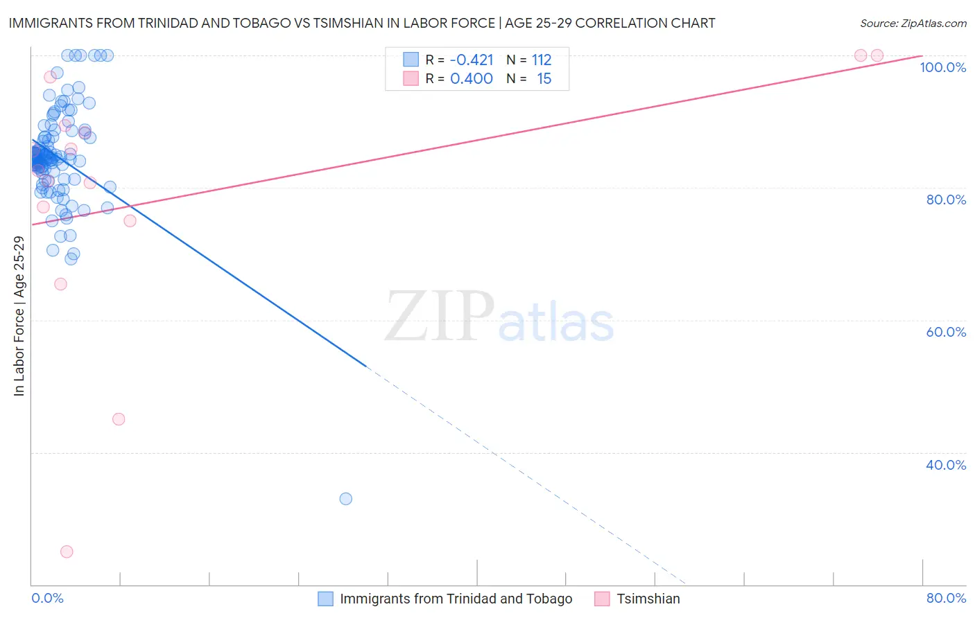 Immigrants from Trinidad and Tobago vs Tsimshian In Labor Force | Age 25-29