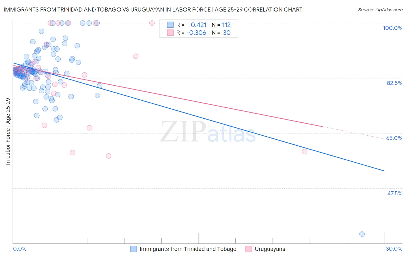 Immigrants from Trinidad and Tobago vs Uruguayan In Labor Force | Age 25-29