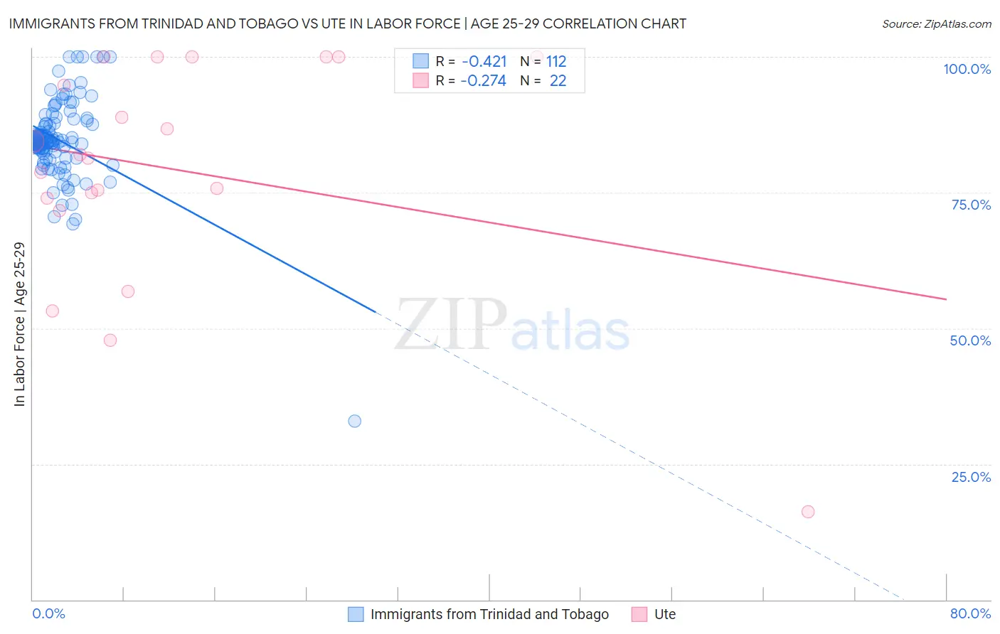 Immigrants from Trinidad and Tobago vs Ute In Labor Force | Age 25-29