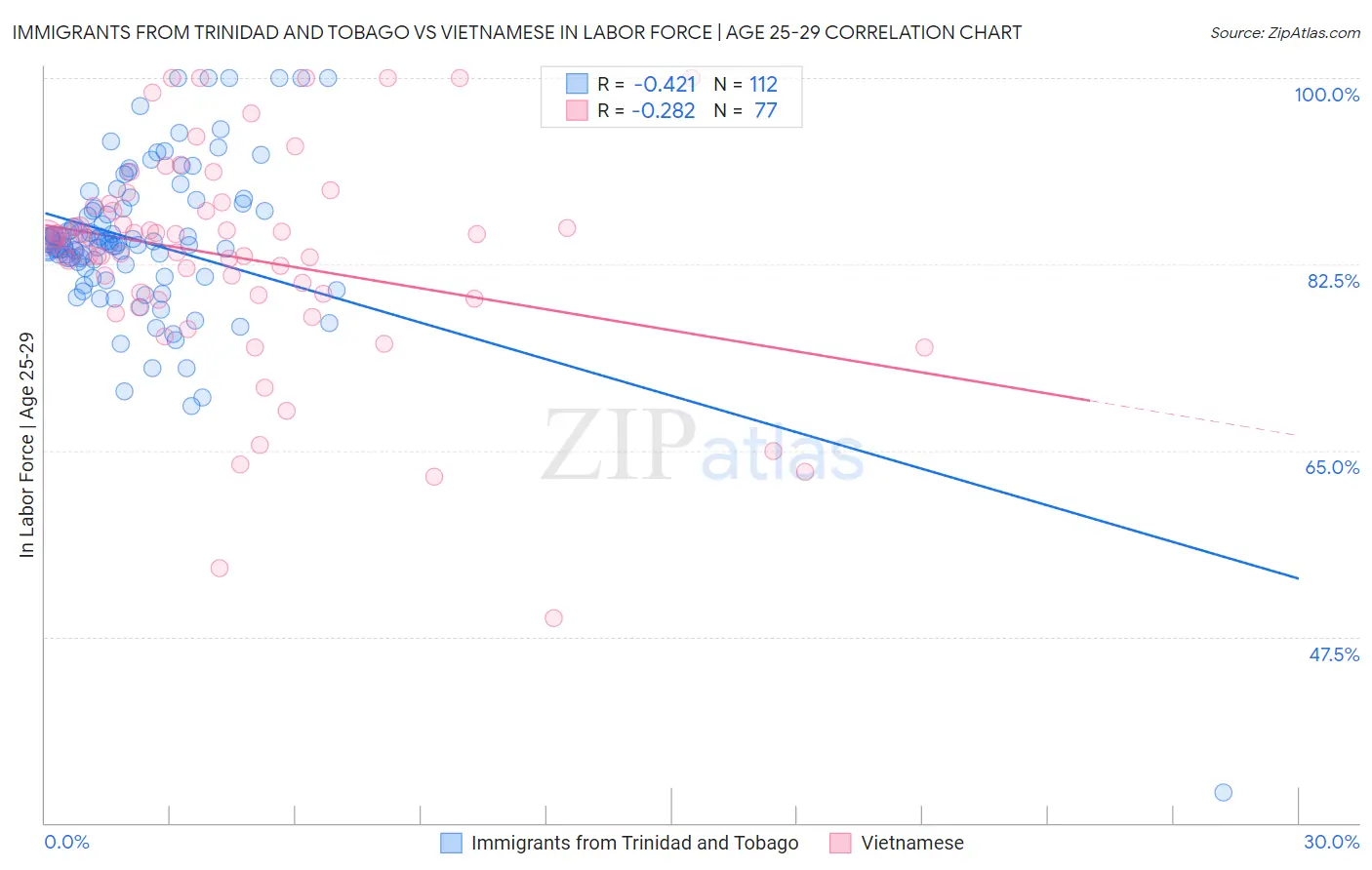 Immigrants from Trinidad and Tobago vs Vietnamese In Labor Force | Age 25-29