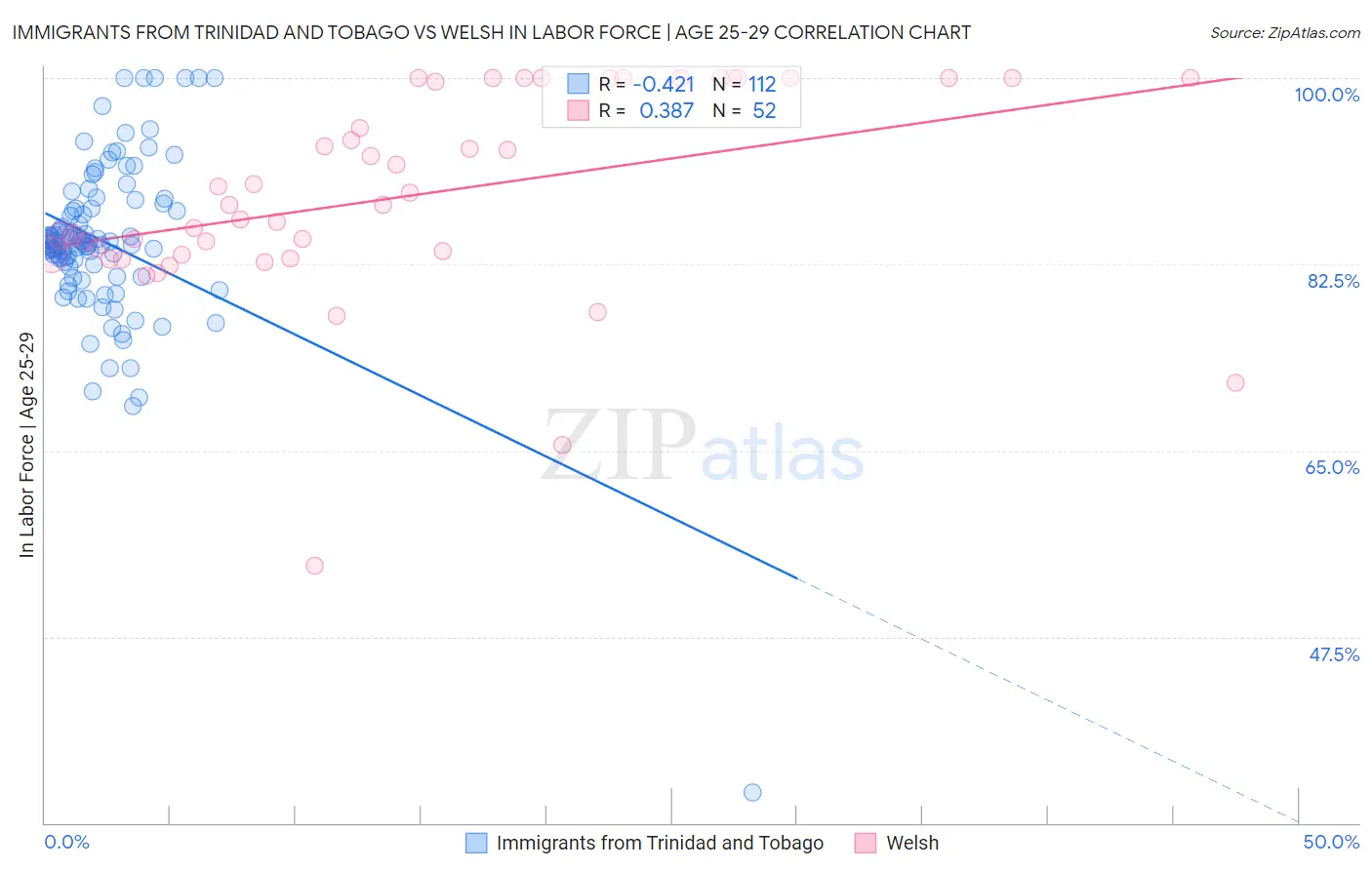 Immigrants from Trinidad and Tobago vs Welsh In Labor Force | Age 25-29