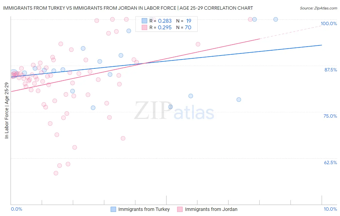 Immigrants from Turkey vs Immigrants from Jordan In Labor Force | Age 25-29