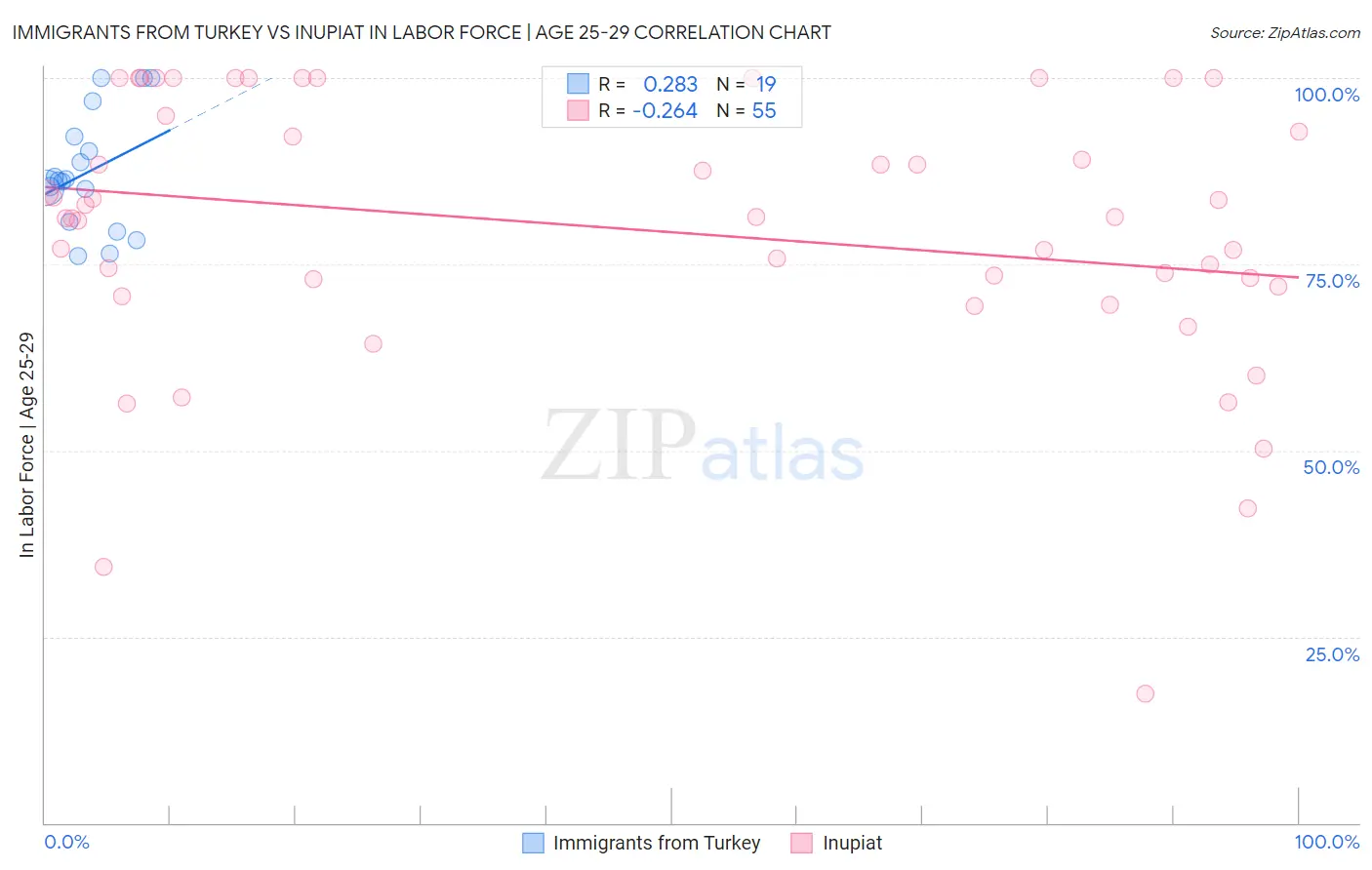 Immigrants from Turkey vs Inupiat In Labor Force | Age 25-29