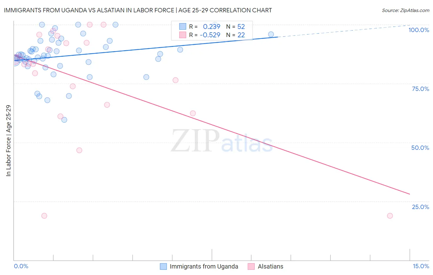 Immigrants from Uganda vs Alsatian In Labor Force | Age 25-29