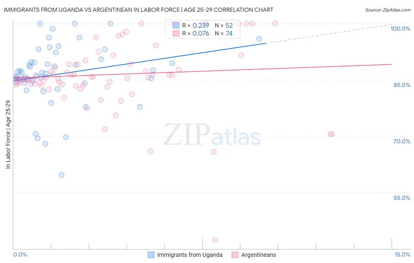 Immigrants from Uganda vs Argentinean In Labor Force | Age 25-29