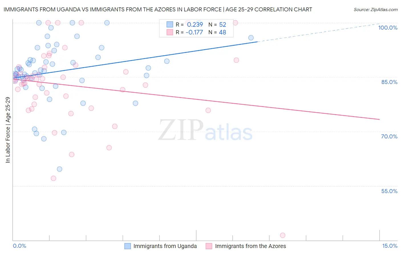 Immigrants from Uganda vs Immigrants from the Azores In Labor Force | Age 25-29