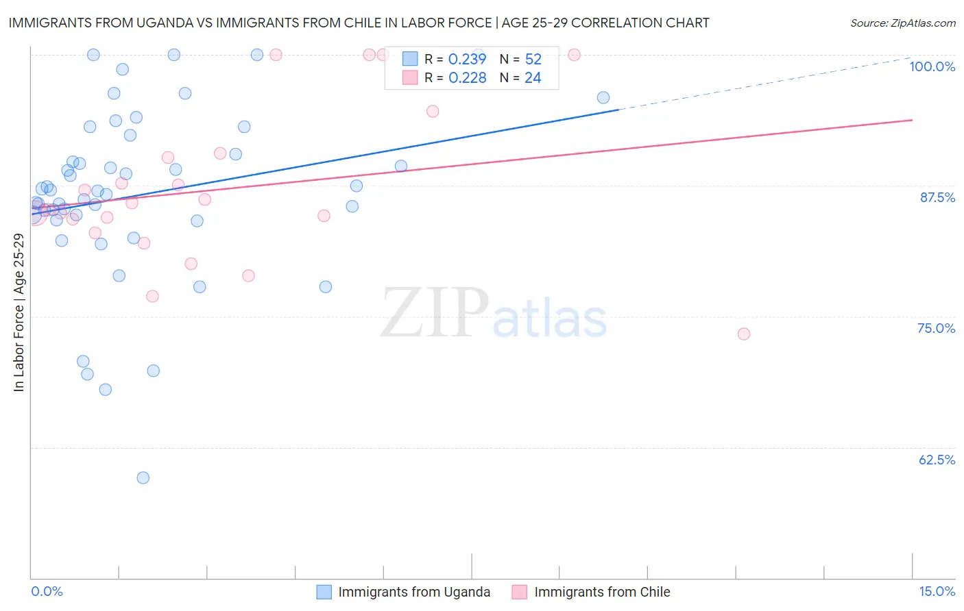 Immigrants from Uganda vs Immigrants from Chile In Labor Force | Age 25-29