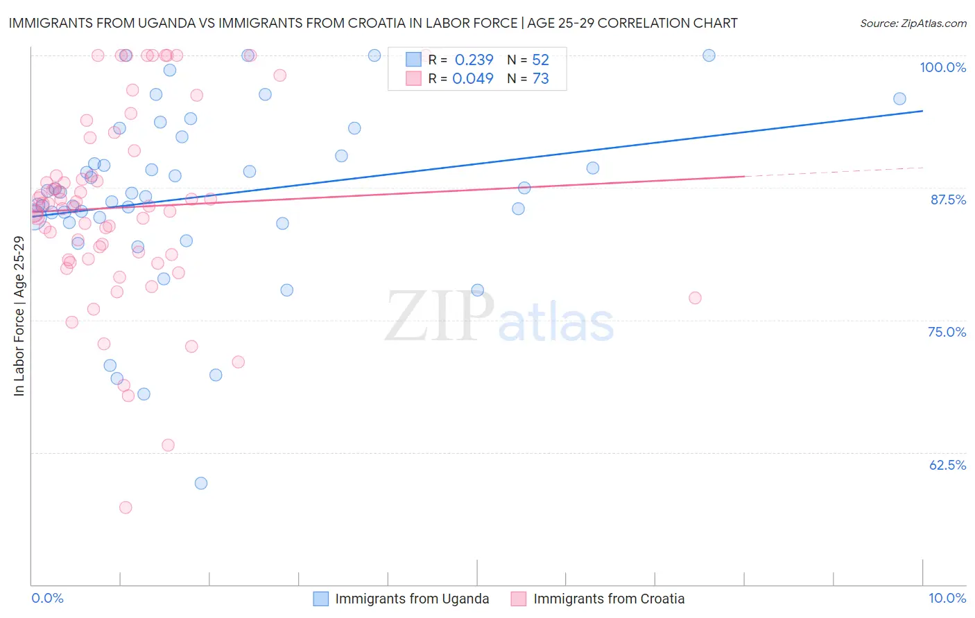 Immigrants from Uganda vs Immigrants from Croatia In Labor Force | Age 25-29