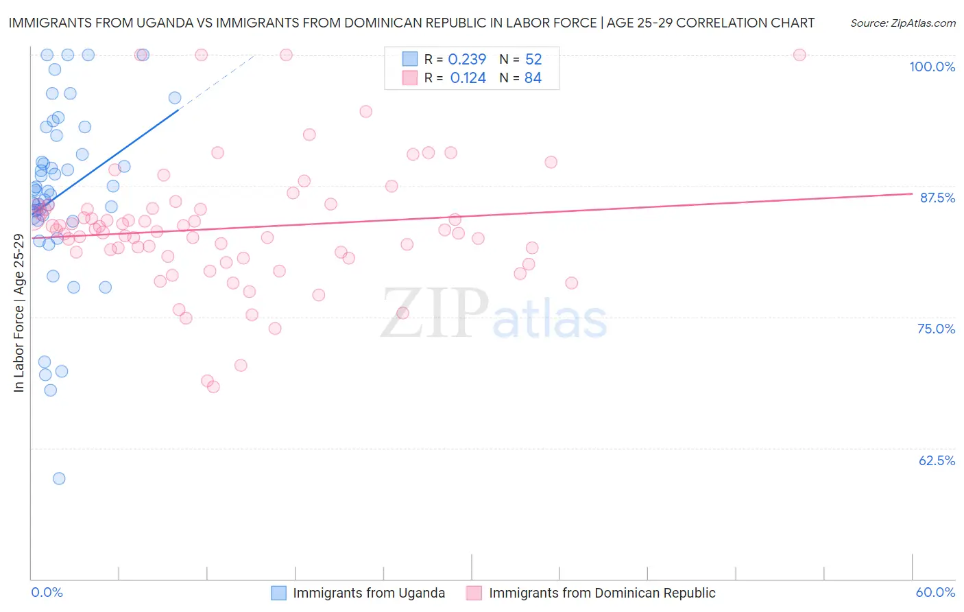 Immigrants from Uganda vs Immigrants from Dominican Republic In Labor Force | Age 25-29