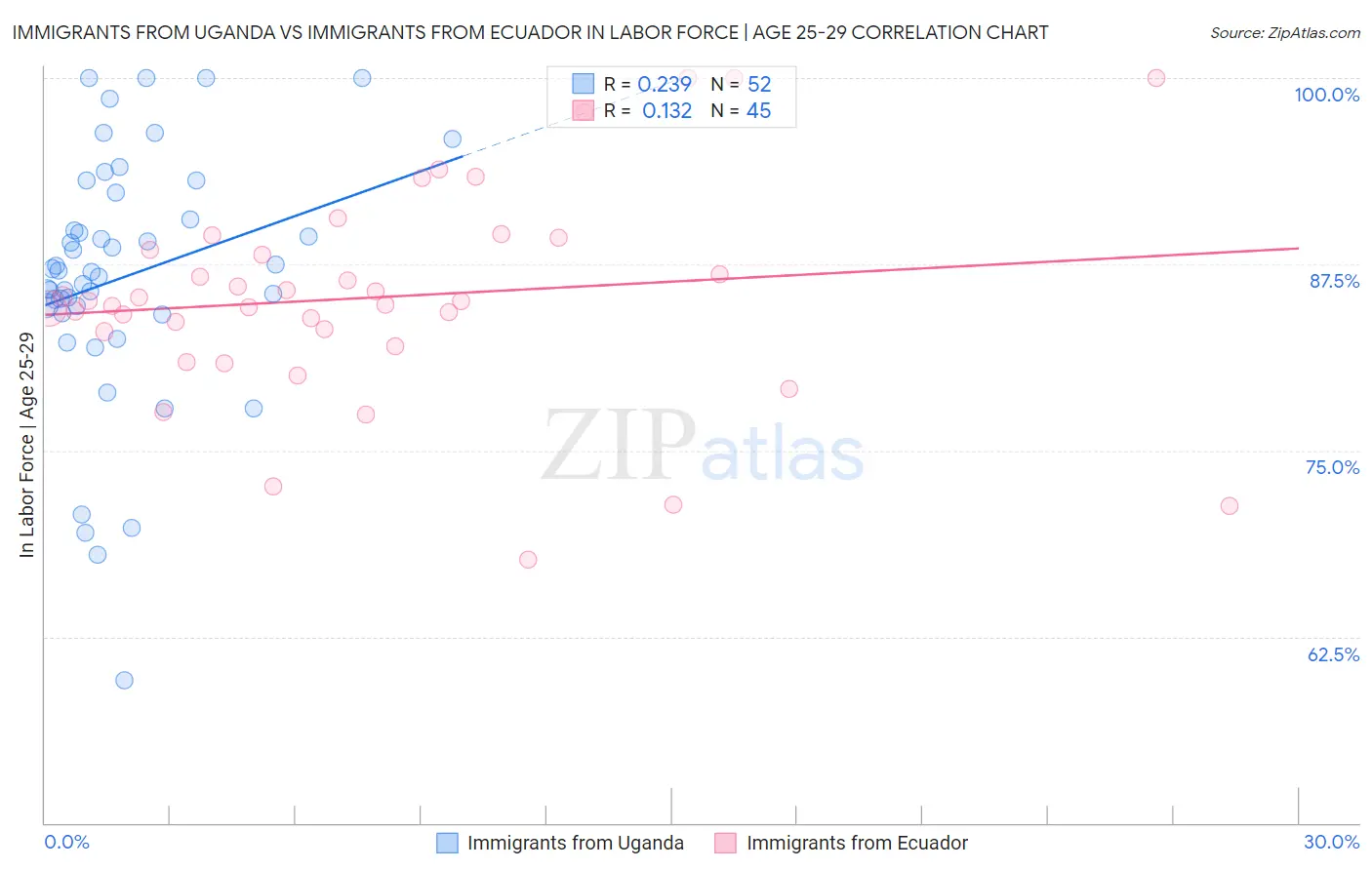 Immigrants from Uganda vs Immigrants from Ecuador In Labor Force | Age 25-29