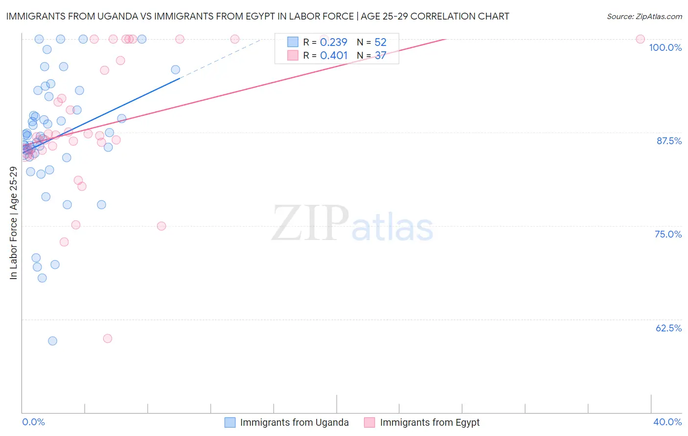 Immigrants from Uganda vs Immigrants from Egypt In Labor Force | Age 25-29