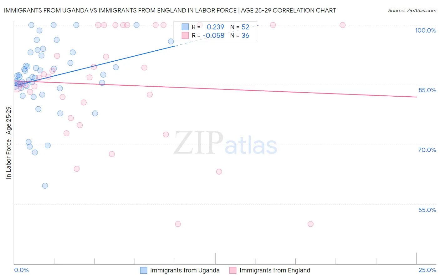 Immigrants from Uganda vs Immigrants from England In Labor Force | Age 25-29