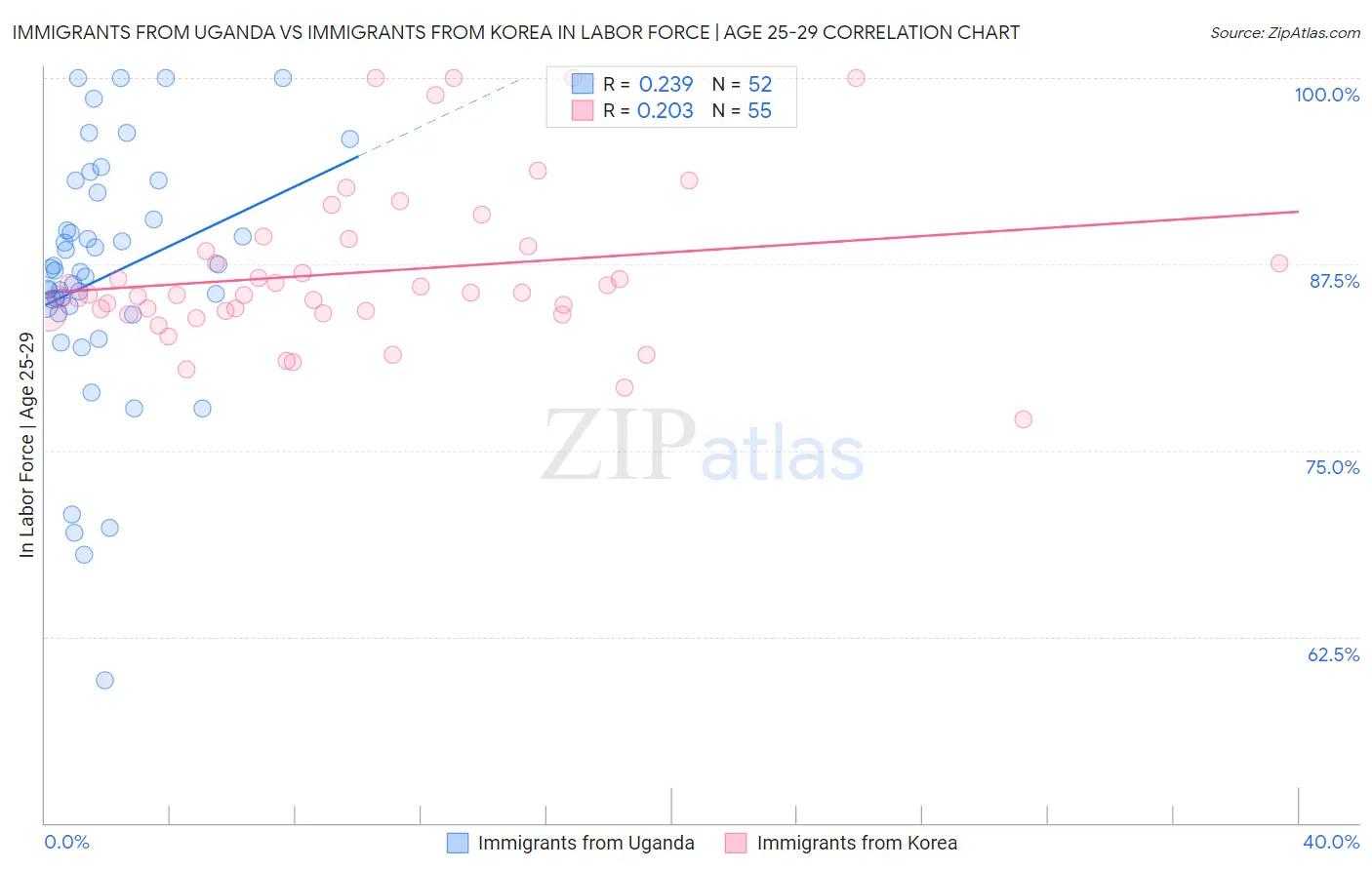 Immigrants from Uganda vs Immigrants from Korea In Labor Force | Age 25-29