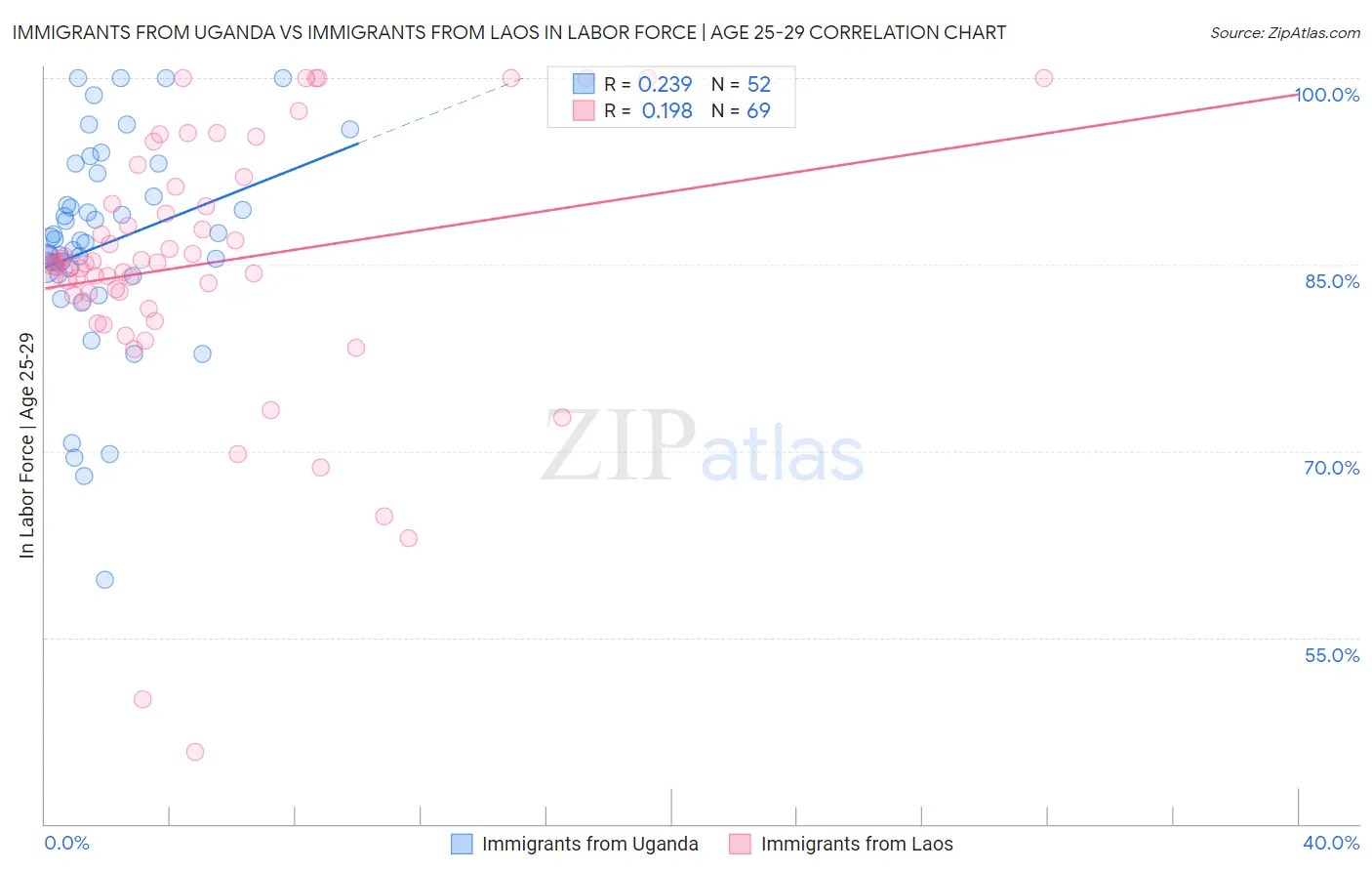 Immigrants from Uganda vs Immigrants from Laos In Labor Force | Age 25-29