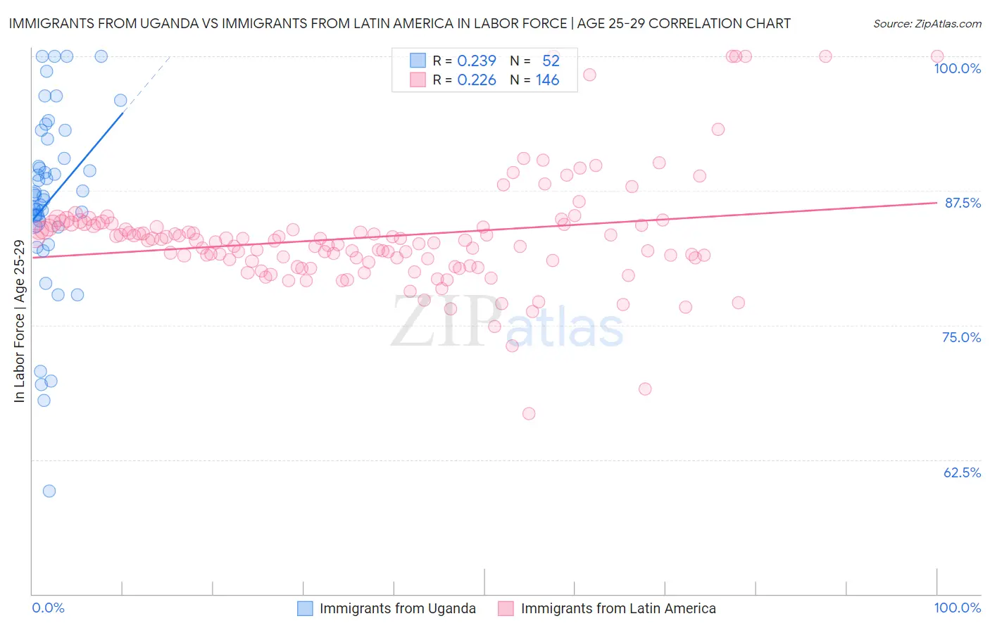 Immigrants from Uganda vs Immigrants from Latin America In Labor Force | Age 25-29