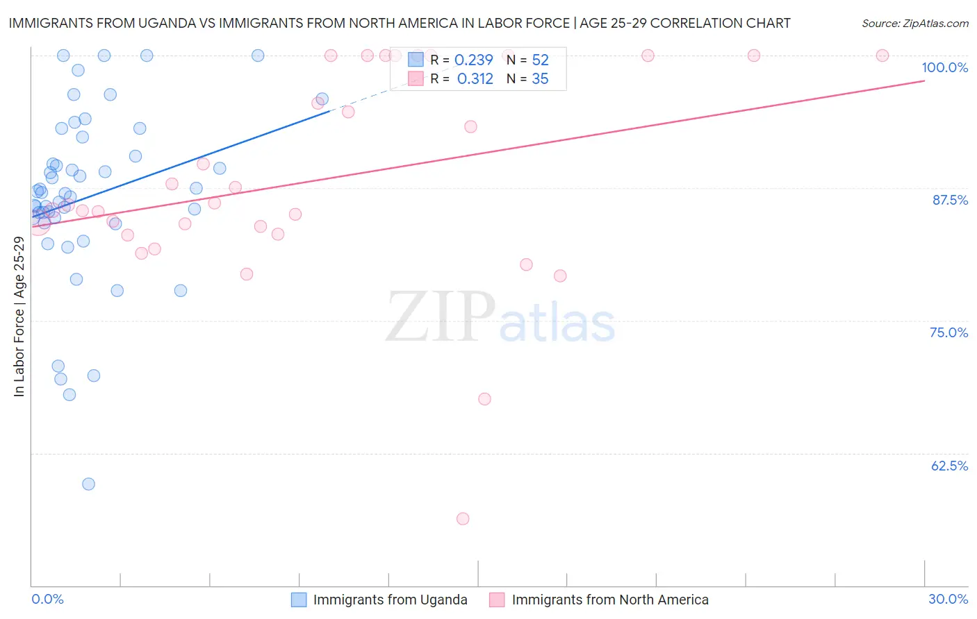 Immigrants from Uganda vs Immigrants from North America In Labor Force | Age 25-29