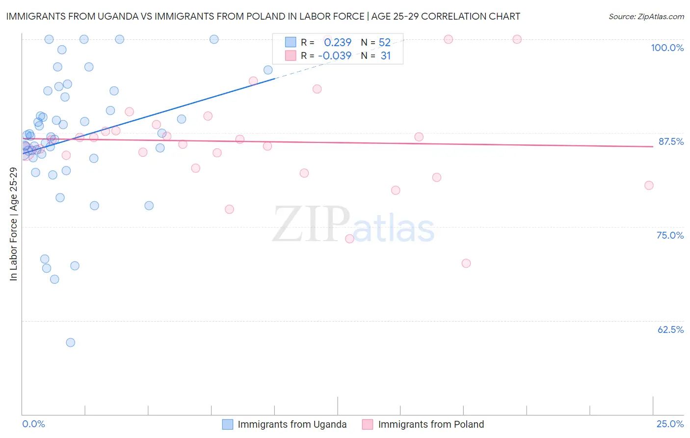 Immigrants from Uganda vs Immigrants from Poland In Labor Force | Age 25-29