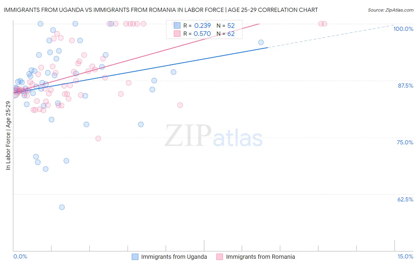 Immigrants from Uganda vs Immigrants from Romania In Labor Force | Age 25-29