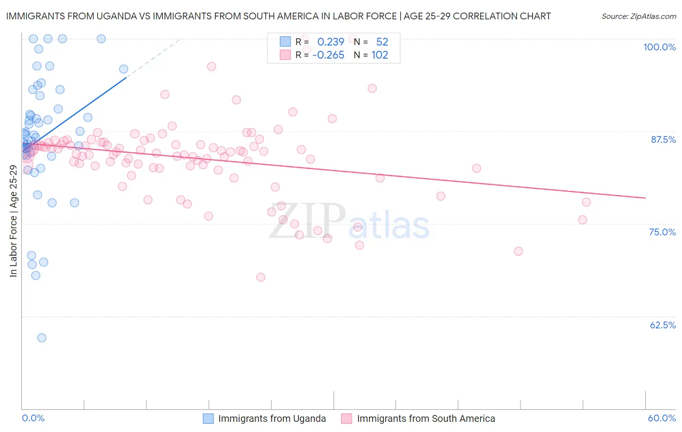 Immigrants from Uganda vs Immigrants from South America In Labor Force | Age 25-29