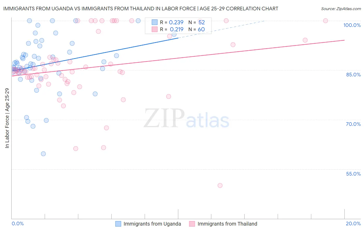Immigrants from Uganda vs Immigrants from Thailand In Labor Force | Age 25-29