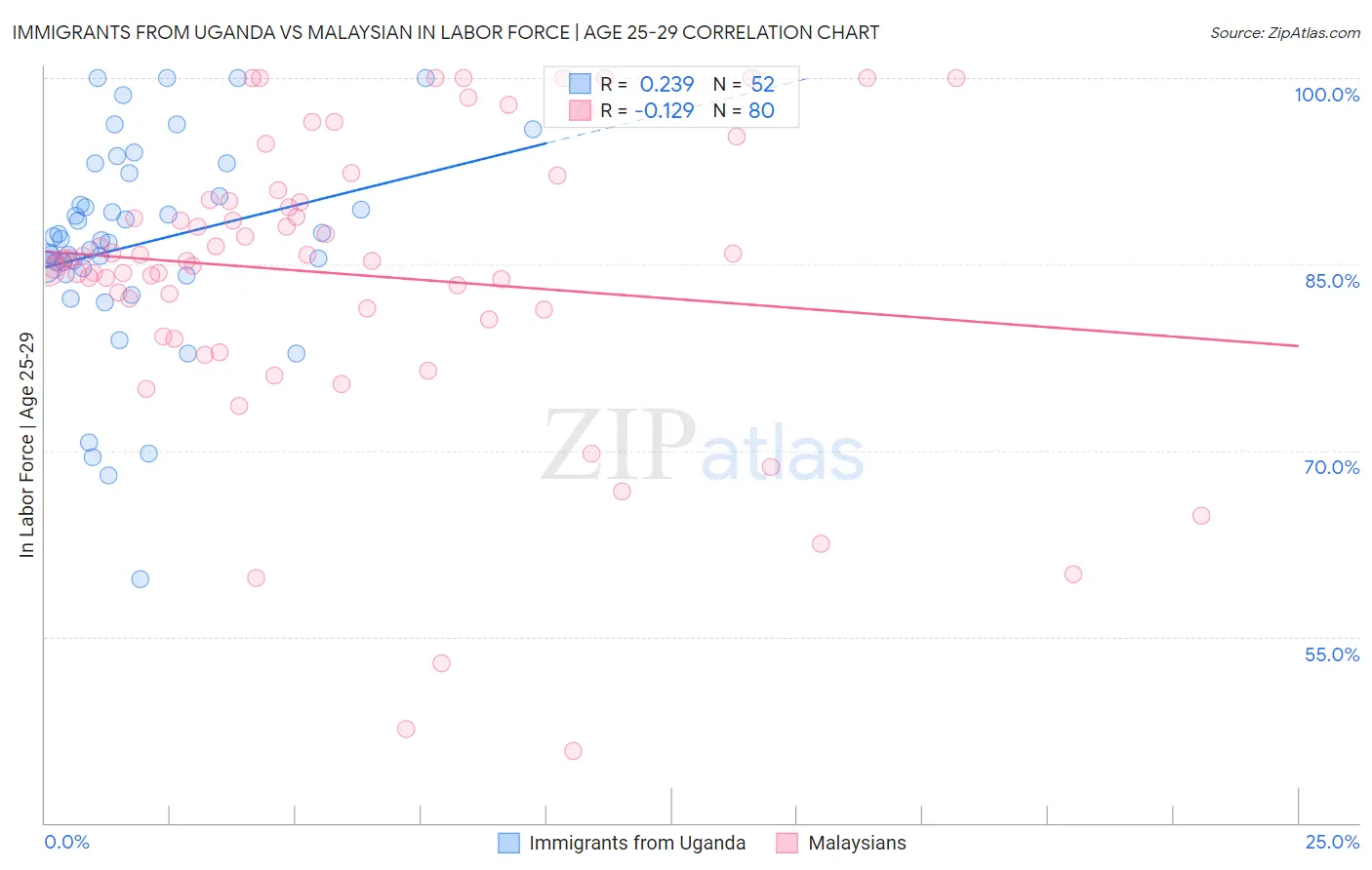 Immigrants from Uganda vs Malaysian In Labor Force | Age 25-29