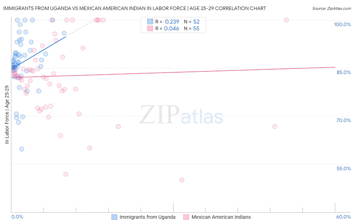 Immigrants from Uganda vs Mexican American Indian In Labor Force | Age 25-29