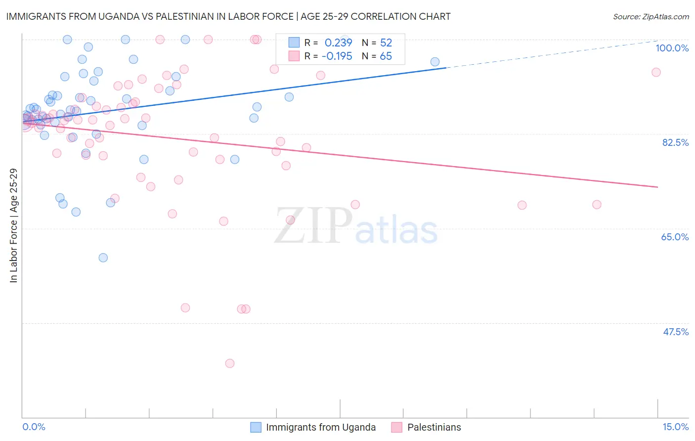 Immigrants from Uganda vs Palestinian In Labor Force | Age 25-29