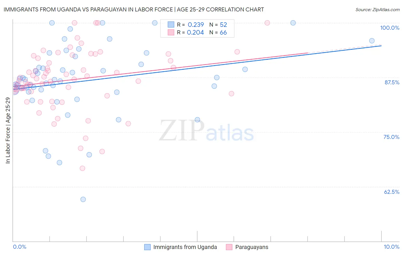 Immigrants from Uganda vs Paraguayan In Labor Force | Age 25-29