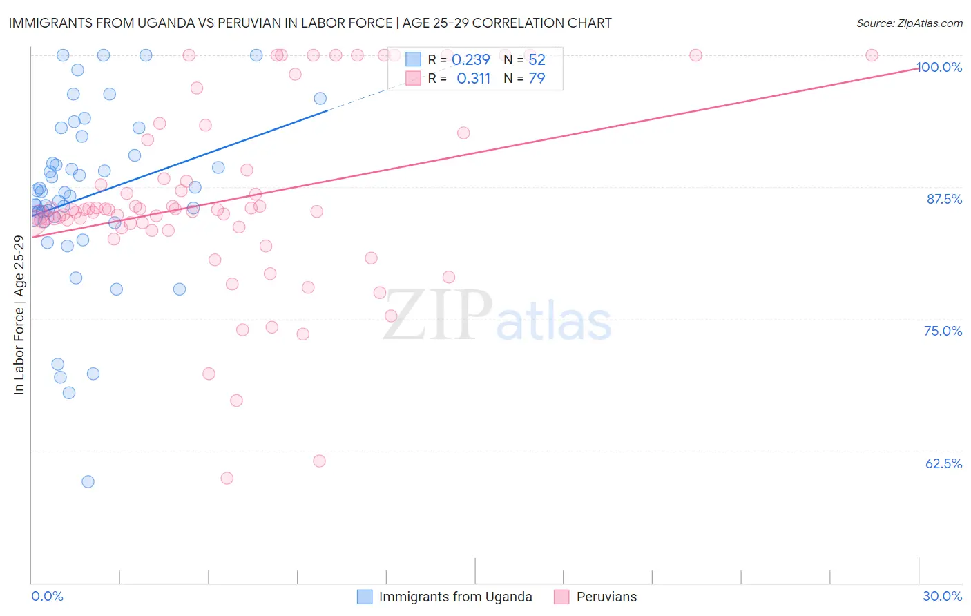 Immigrants from Uganda vs Peruvian In Labor Force | Age 25-29