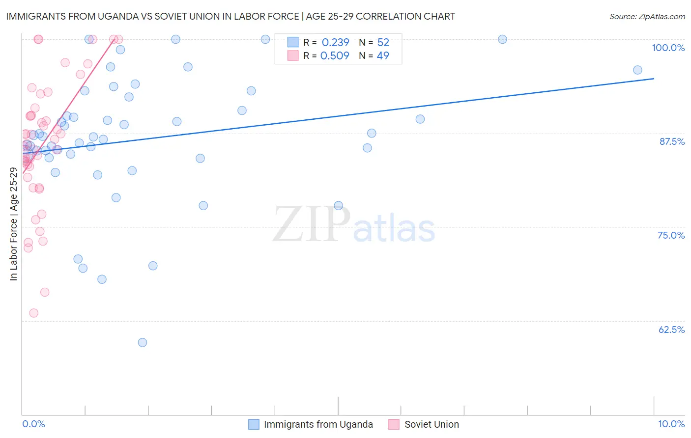 Immigrants from Uganda vs Soviet Union In Labor Force | Age 25-29