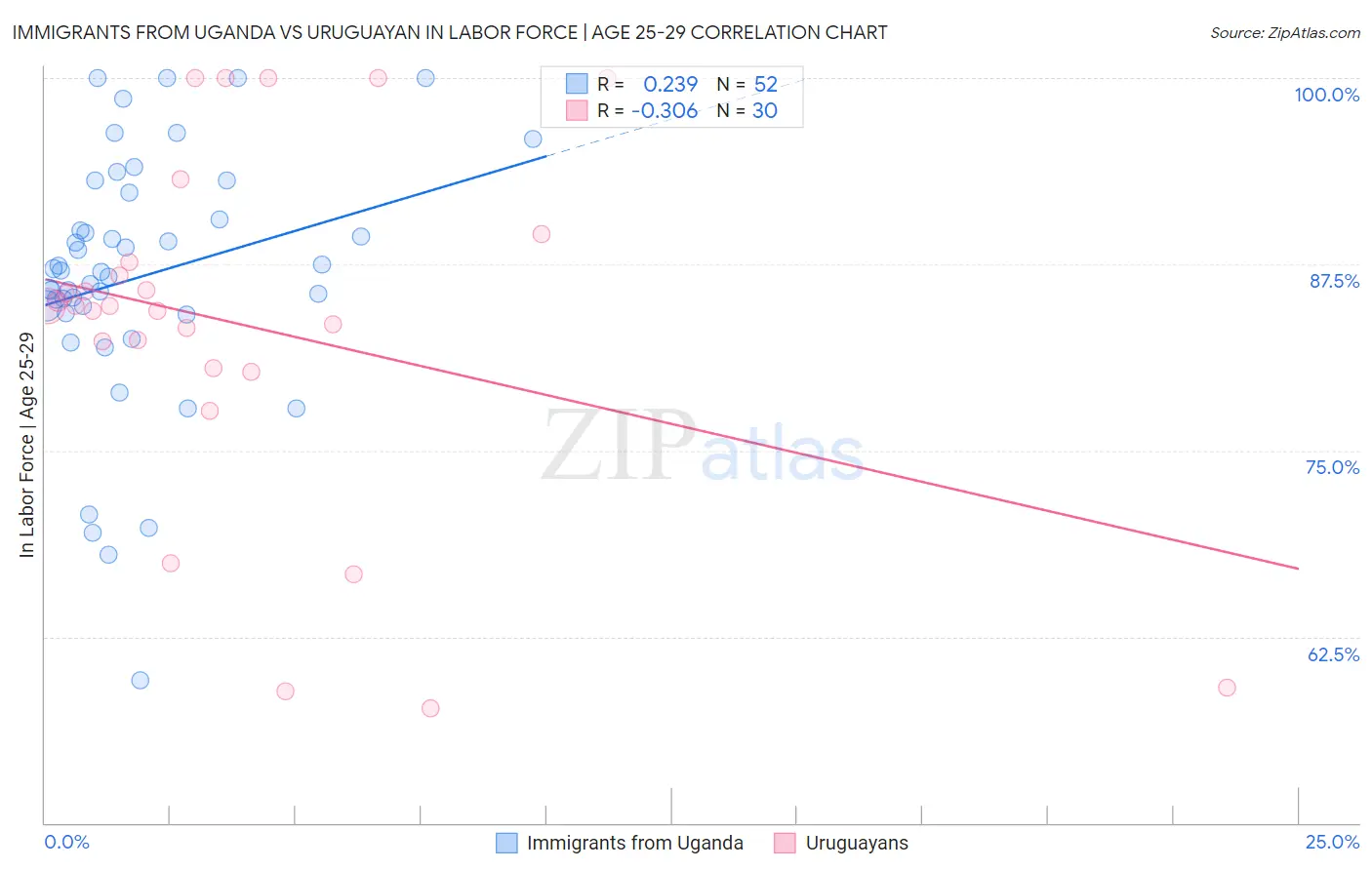 Immigrants from Uganda vs Uruguayan In Labor Force | Age 25-29