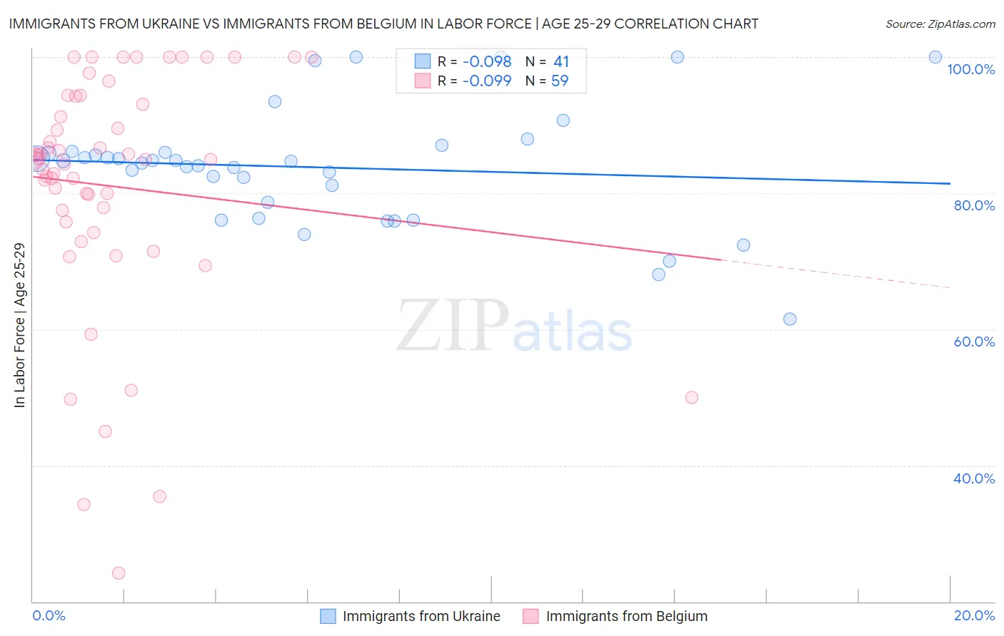 Immigrants from Ukraine vs Immigrants from Belgium In Labor Force | Age 25-29