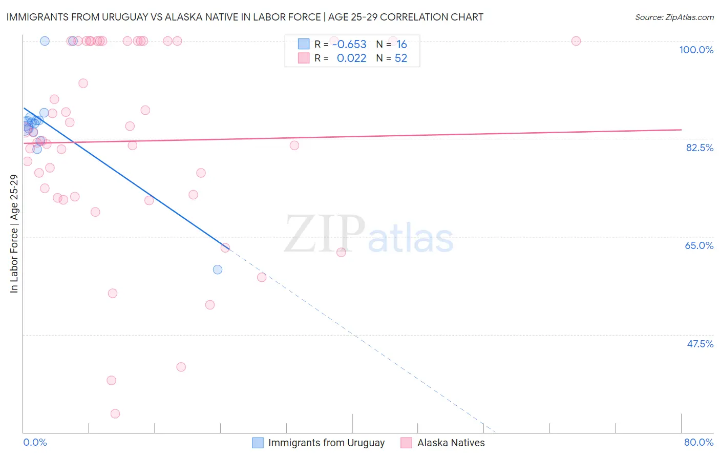 Immigrants from Uruguay vs Alaska Native In Labor Force | Age 25-29