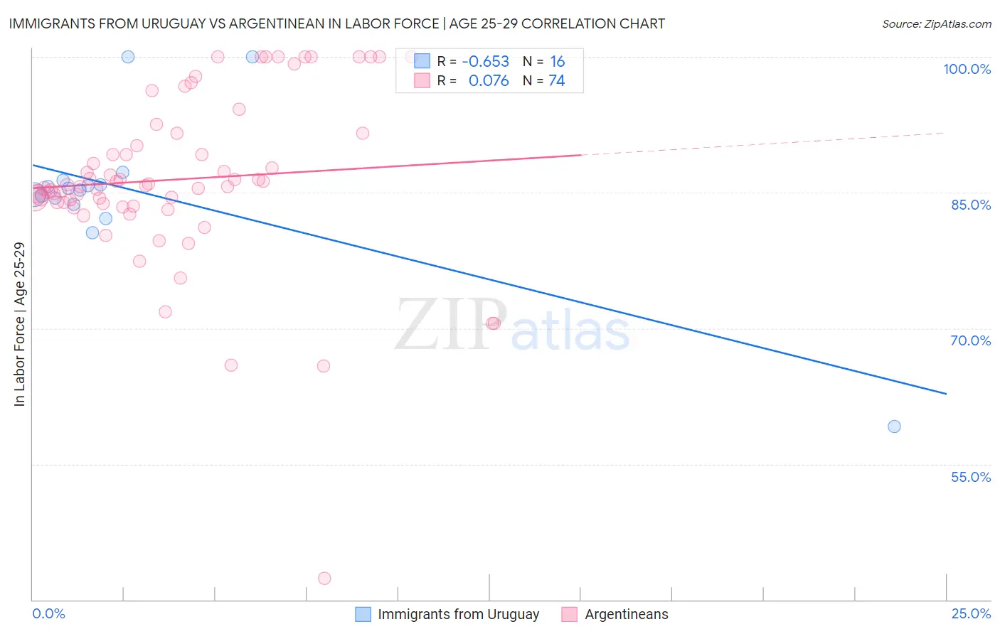 Immigrants from Uruguay vs Argentinean In Labor Force | Age 25-29