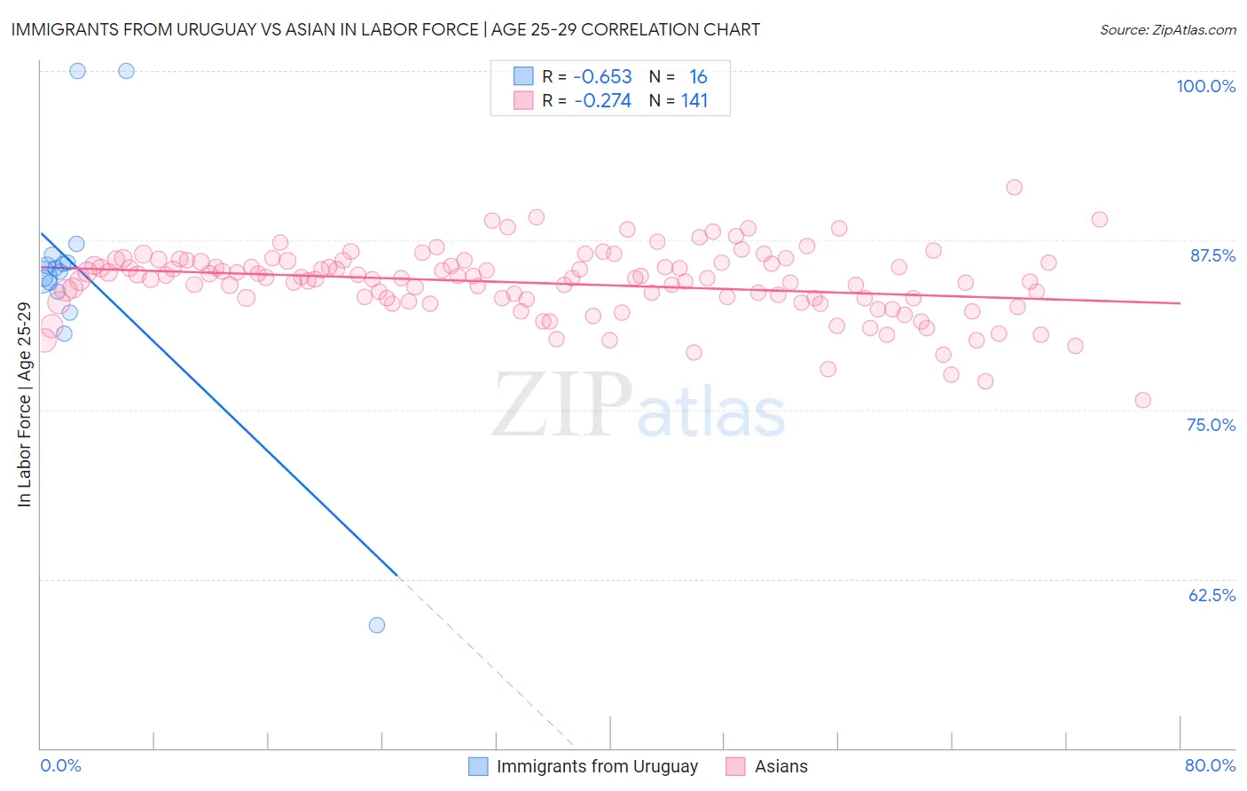 Immigrants from Uruguay vs Asian In Labor Force | Age 25-29