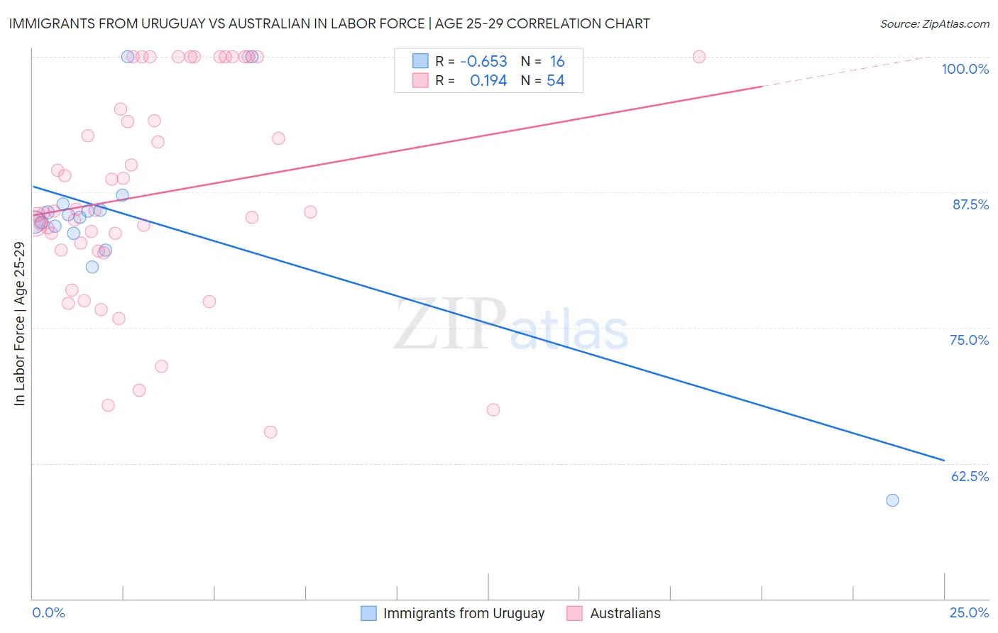 Immigrants from Uruguay vs Australian In Labor Force | Age 25-29