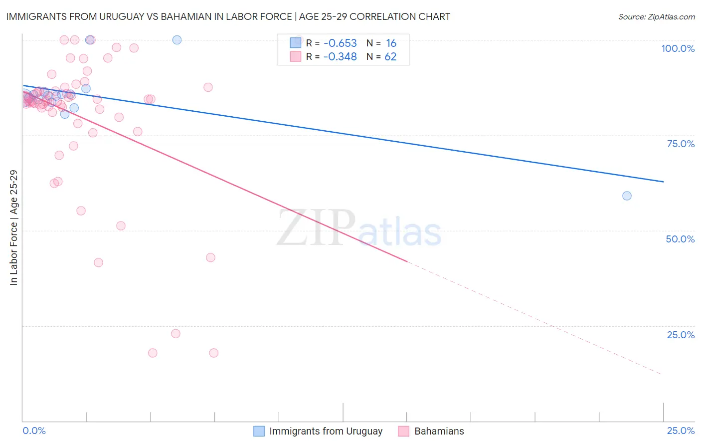 Immigrants from Uruguay vs Bahamian In Labor Force | Age 25-29