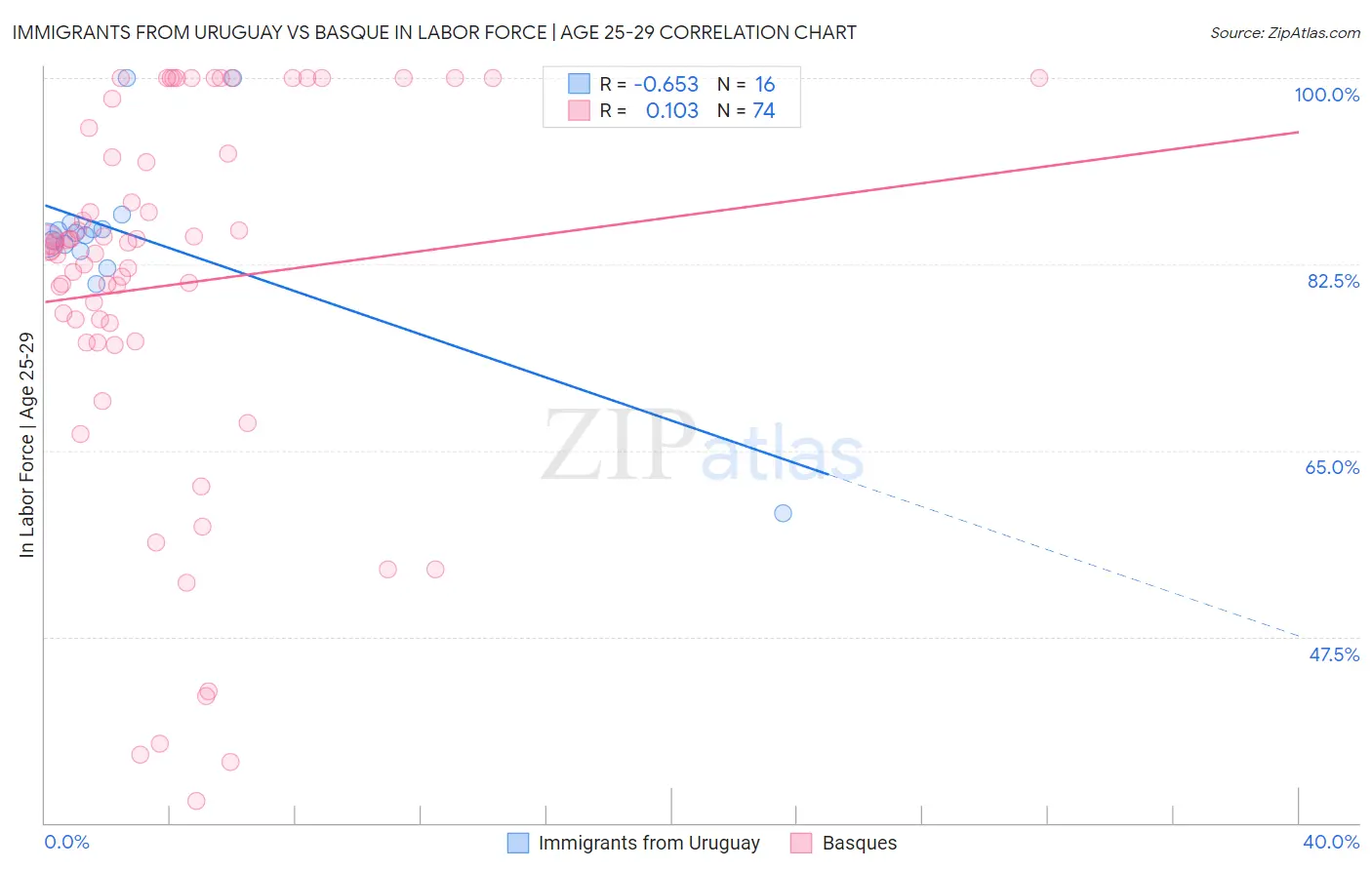 Immigrants from Uruguay vs Basque In Labor Force | Age 25-29