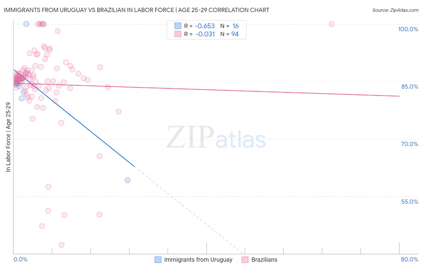 Immigrants from Uruguay vs Brazilian In Labor Force | Age 25-29