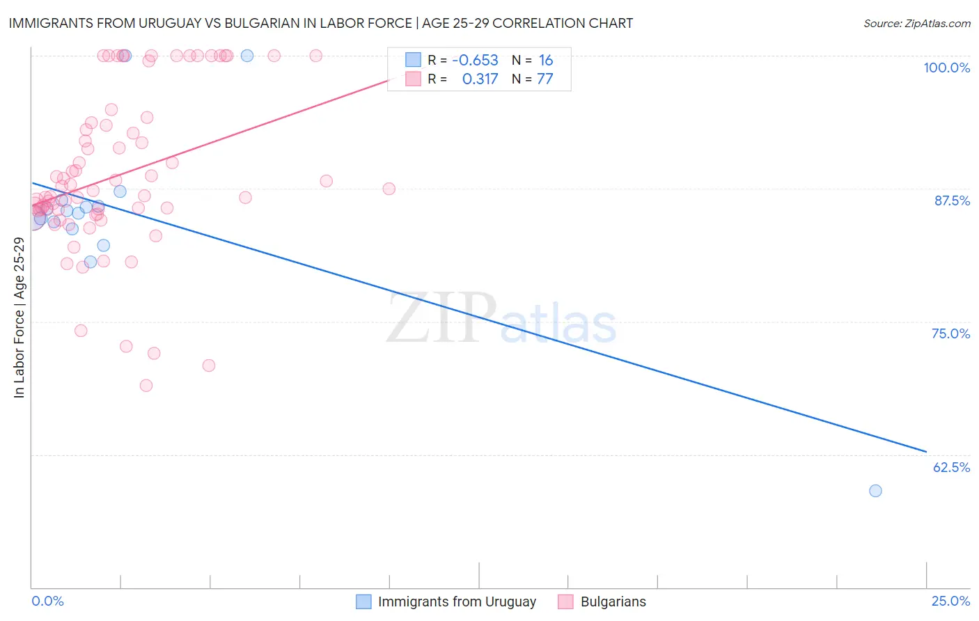 Immigrants from Uruguay vs Bulgarian In Labor Force | Age 25-29