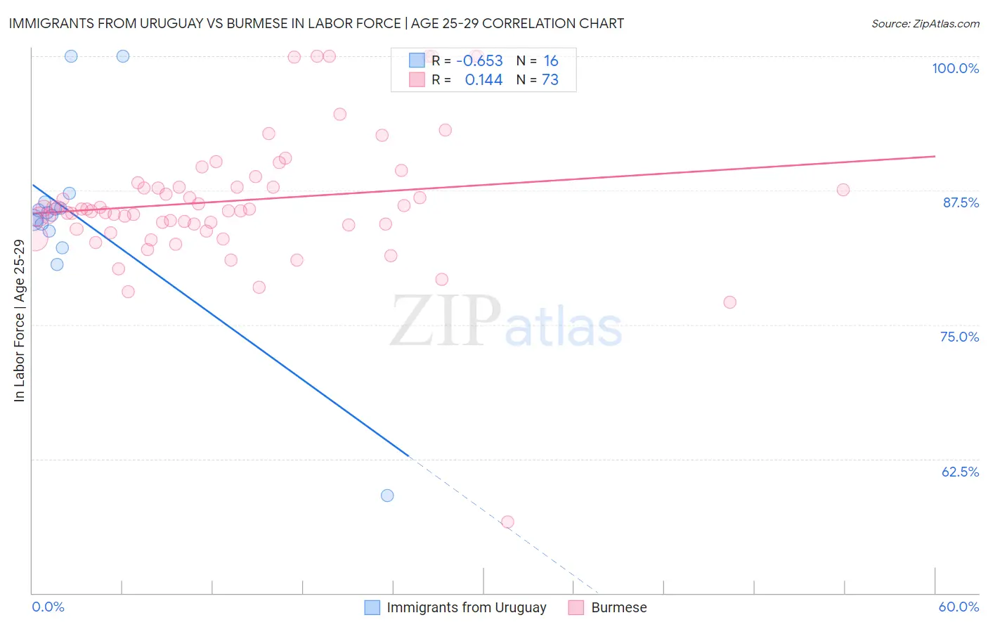 Immigrants from Uruguay vs Burmese In Labor Force | Age 25-29