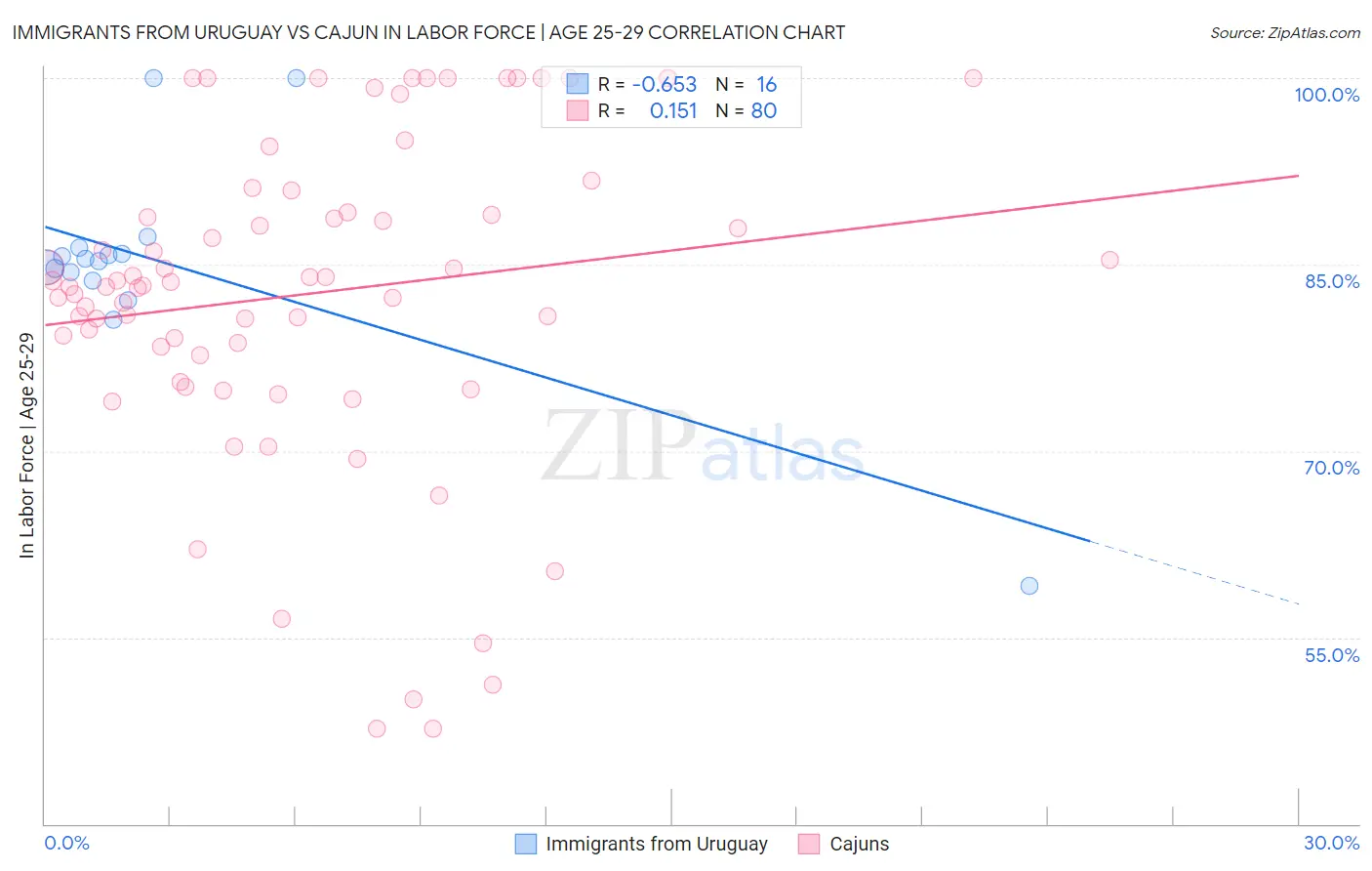 Immigrants from Uruguay vs Cajun In Labor Force | Age 25-29