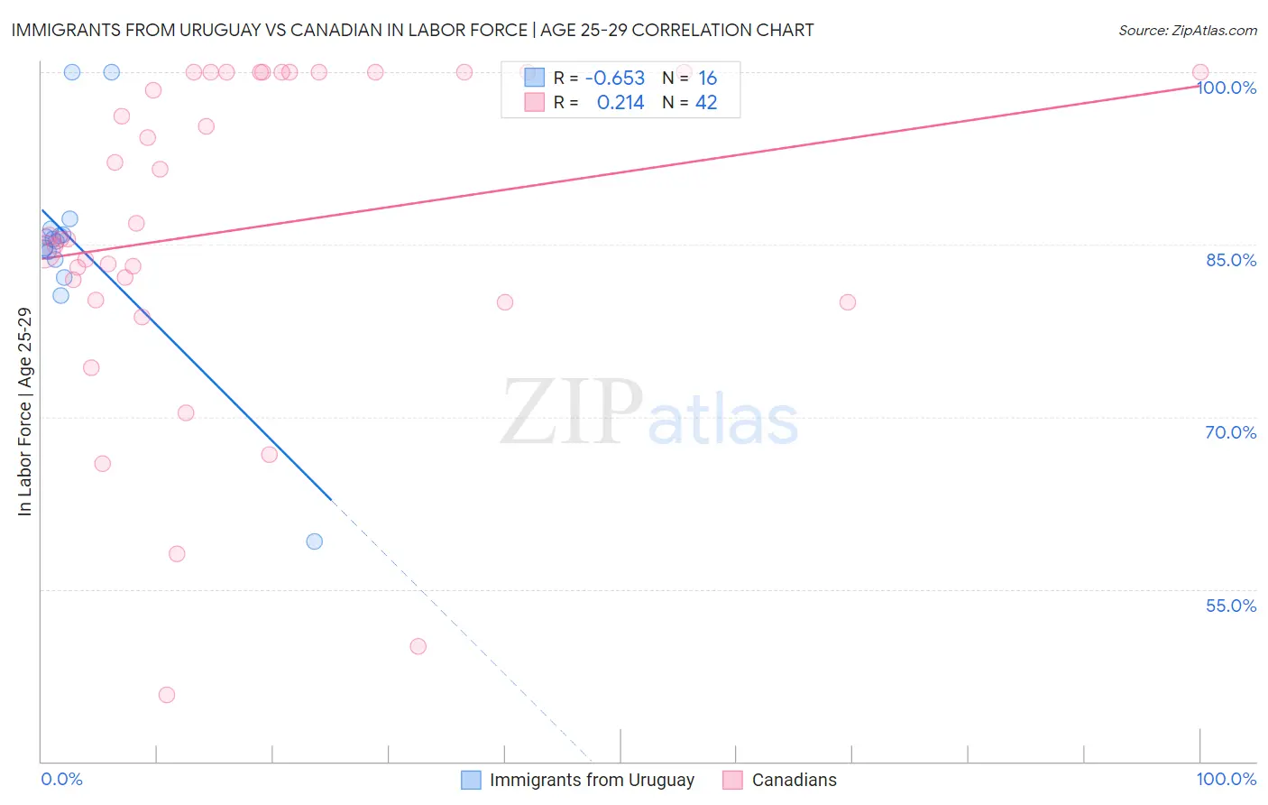 Immigrants from Uruguay vs Canadian In Labor Force | Age 25-29