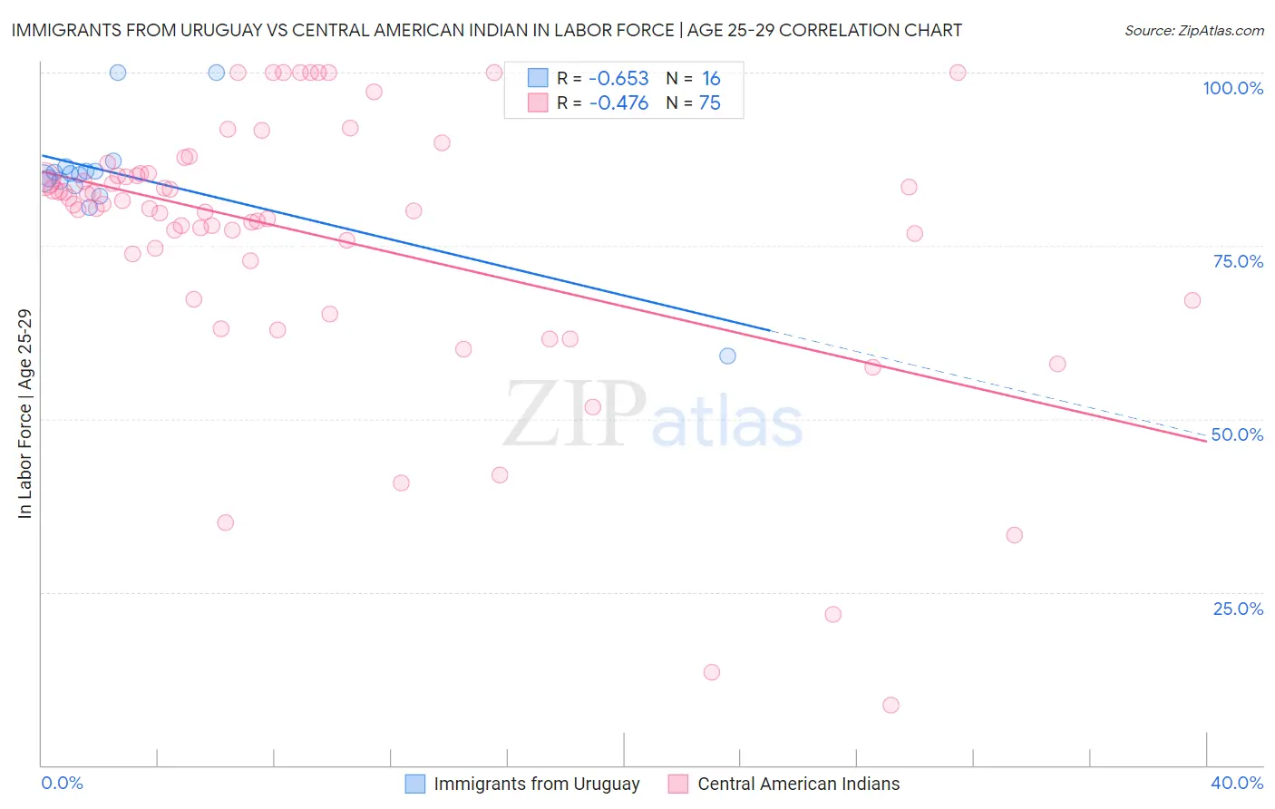 Immigrants from Uruguay vs Central American Indian In Labor Force | Age 25-29