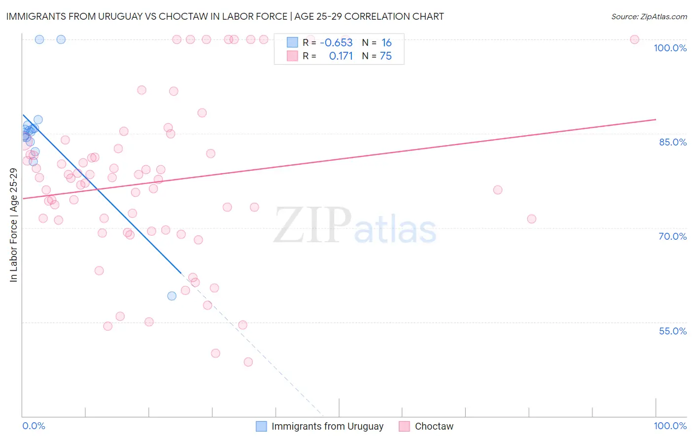 Immigrants from Uruguay vs Choctaw In Labor Force | Age 25-29