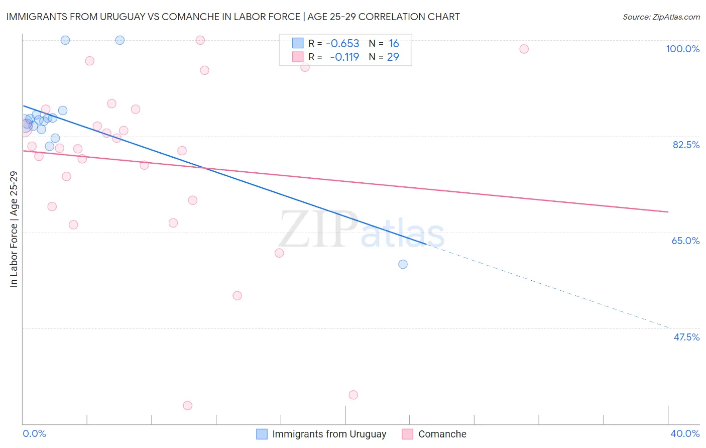 Immigrants from Uruguay vs Comanche In Labor Force | Age 25-29