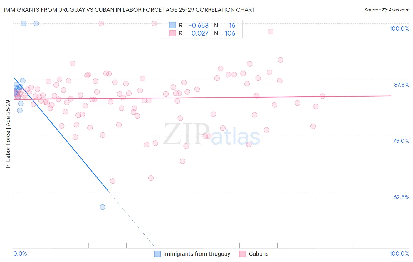 Immigrants from Uruguay vs Cuban In Labor Force | Age 25-29