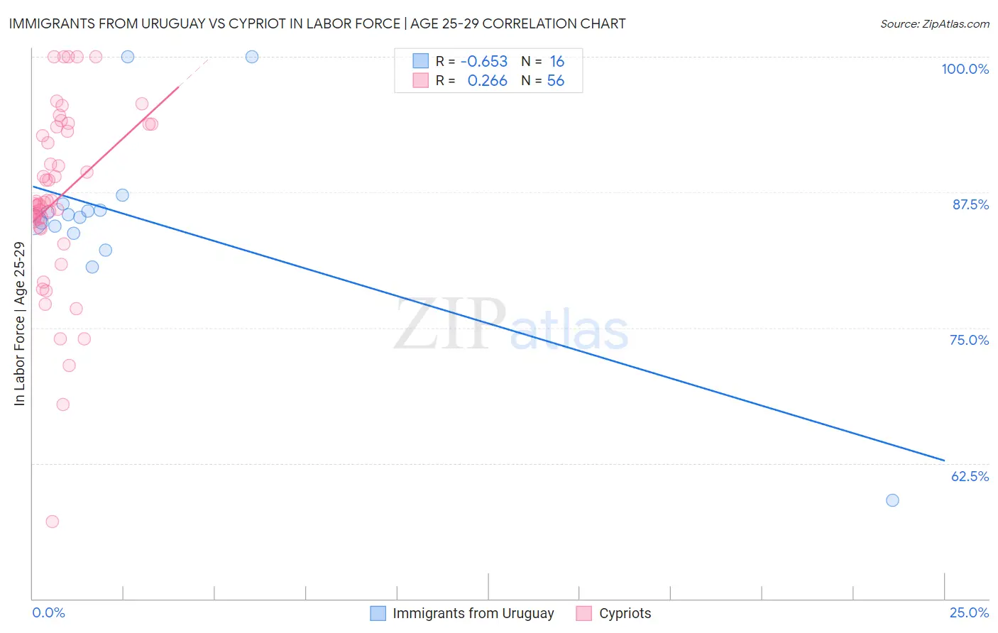 Immigrants from Uruguay vs Cypriot In Labor Force | Age 25-29